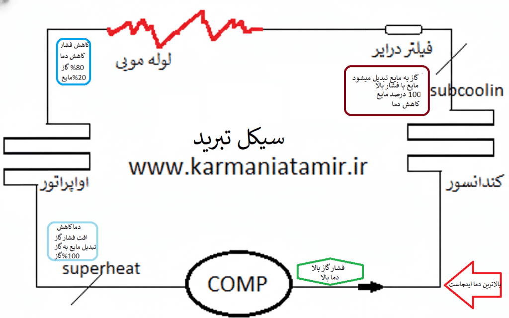 نقطه سوپرهیت و ساب کولینگ در یخچال